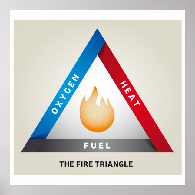 Affiche Illustration du triangle d'incendie Modèle de réac (Devant)