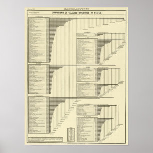 Affiche Industries par État