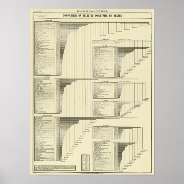 Affiche Industries par État (Devant)