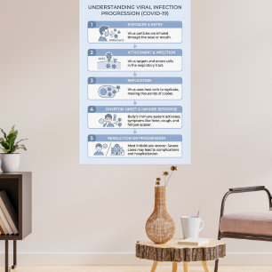 Affiche Infographie sur la progression de l'infection vira