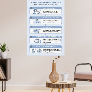 Affiche Infographie sur la progression de l'infection vira