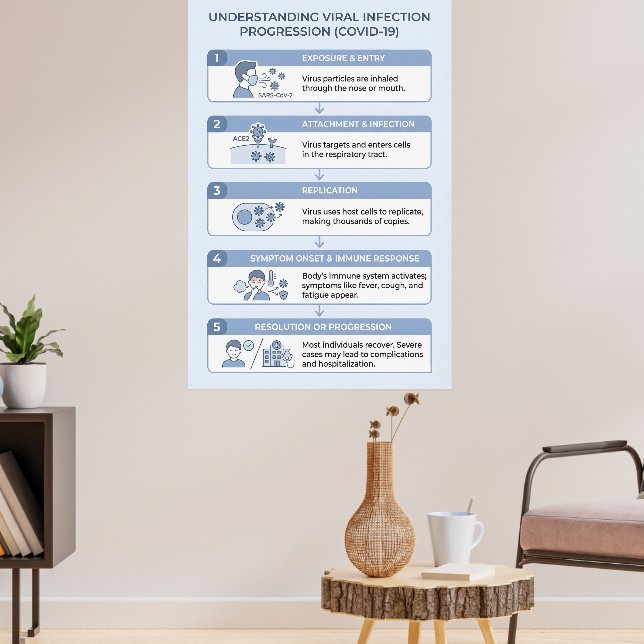 Affiche Infographie sur la progression de l'infection vira (Salon 3)