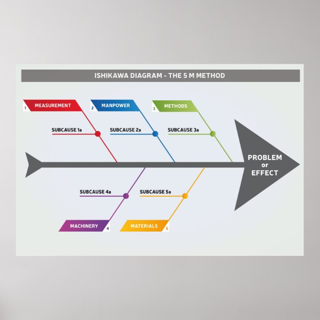 Affiche Ishikawa Diagramme 5 M, méthode (Devant)