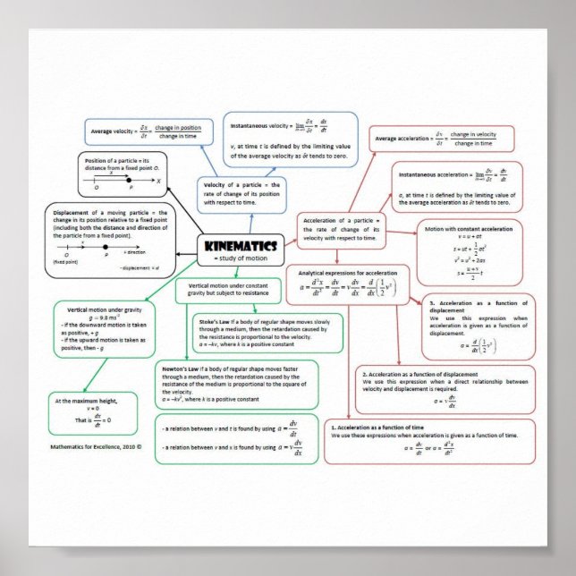 Affiche Kinematics_Concept_Map (Devant)