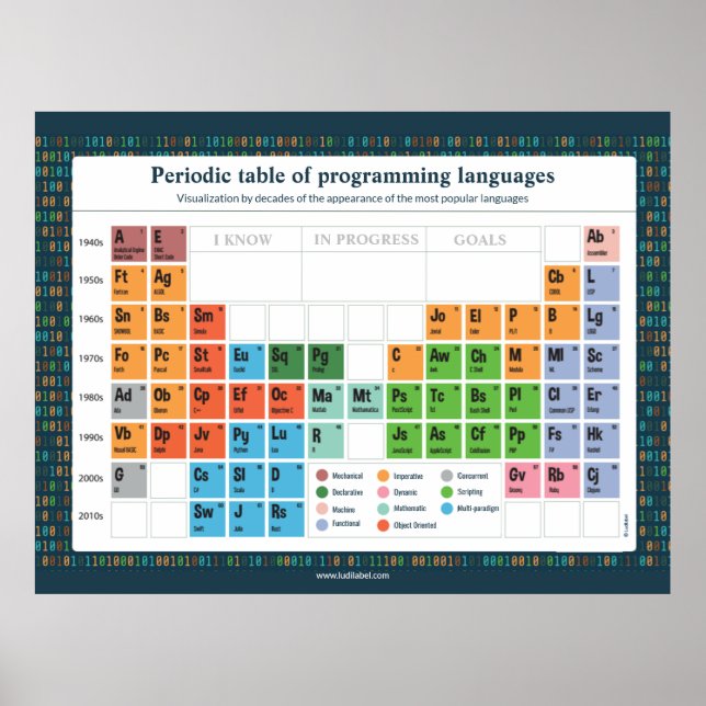 Affiche Langues de programmation (Devant)