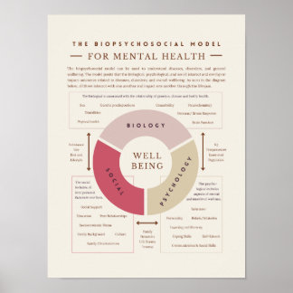 Affiche Le modèle biopsychosocial de la santé mentale