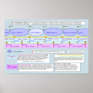 Affiche Le soleil à travers les trois zodiacs