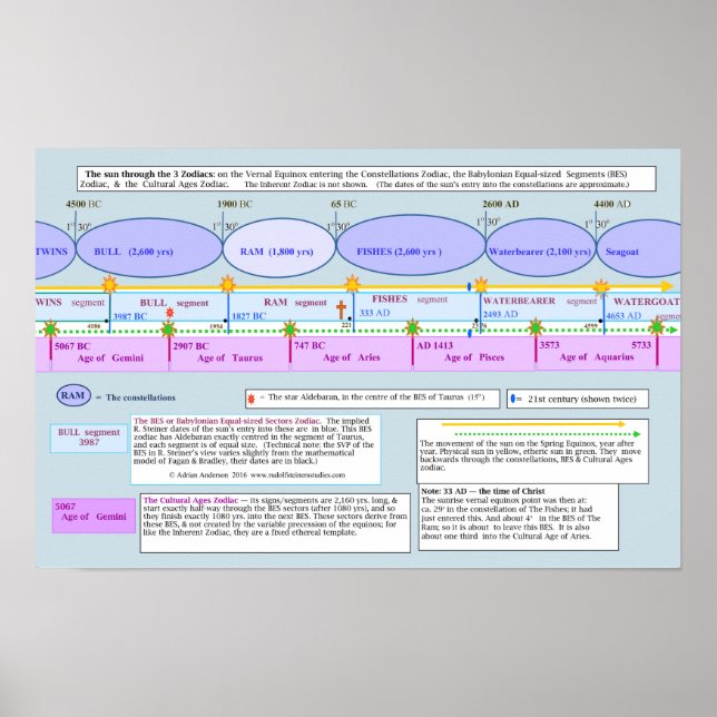 Affiche Le soleil à travers les trois zodiacs (Devant)