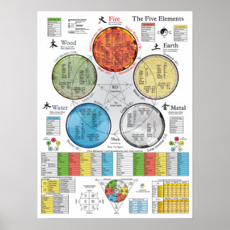 Affiche Les cinq éléments de l'affiche Acupuncture 18" X 2