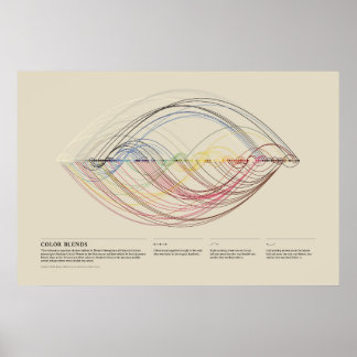 Affiche Nomenclature des couleurs de Werner - Mélanges de 