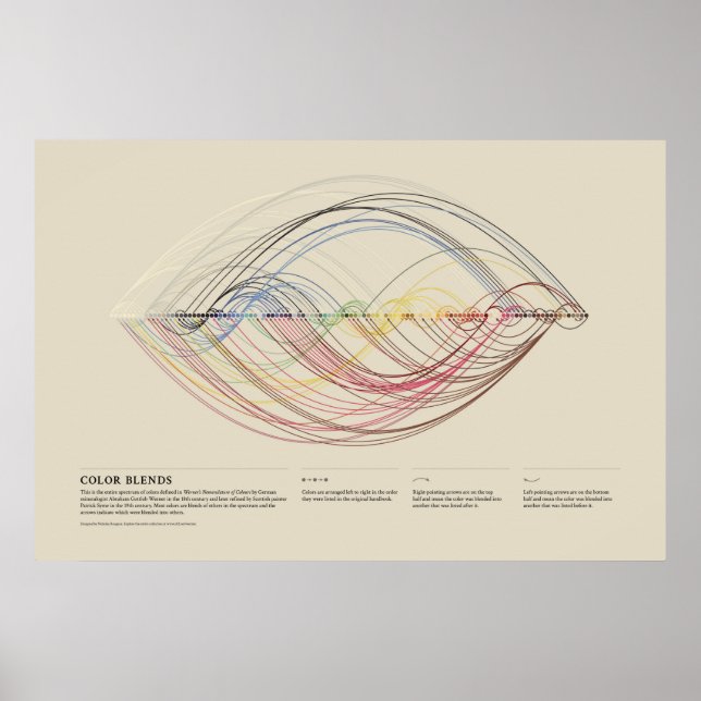 Affiche Nomenclature des couleurs de Werner - Mélanges de  (Devant)