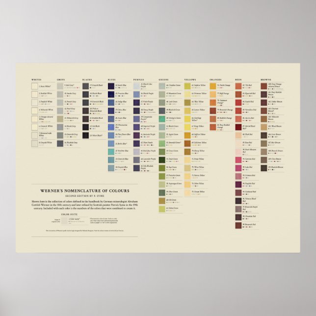 Affiche Nomenclature des couleurs de Werner - Spectre comp (Devant)