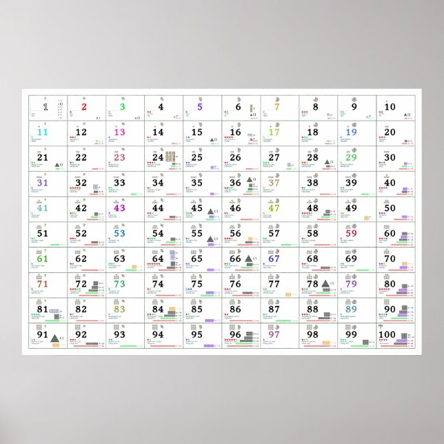 Affiche Numéros et leurs propriétés (anglais et russe) (Devant)