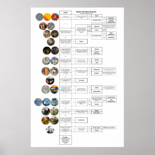 Affiche Organigramme d'histoire d'art : Byzantin par l'art