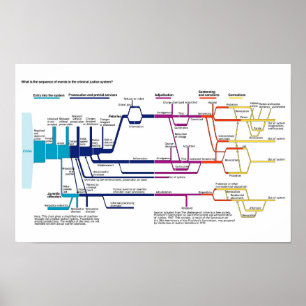 Affiche Organigramme du processus du système de justice pé