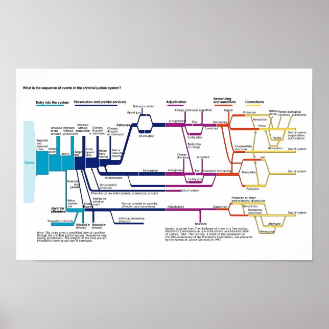 Affiche Organigramme du processus du système de justice pé (Devant)
