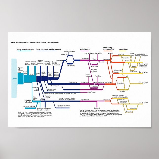 Affiche Organigramme du processus du système de justice pé (Devant)