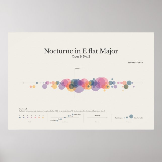 Affiche Piano Notes : Chopin Nocturne en E Flat Major Post (Devant)