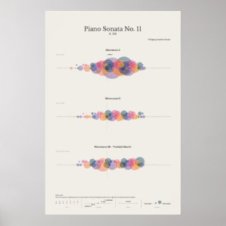 Affiche Piano Notes : Sonate pour piano de Mozart no 11