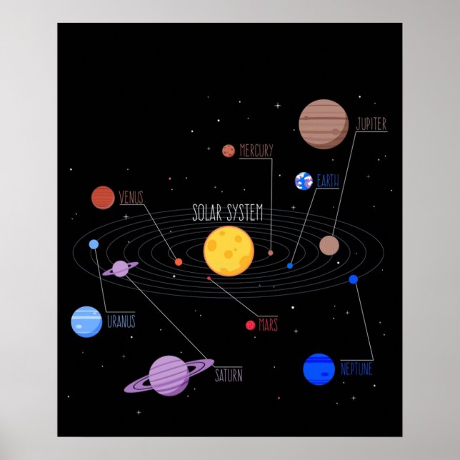 Affiche Planets of the Solar System with Planet Names (Devant)