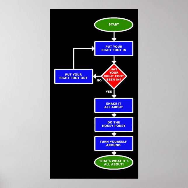 Affiche Pokey Pokey Flowchart Poche signe imprimer (Devant)