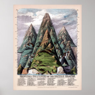 Affiche Principales Éminences des îles britanniques 1852