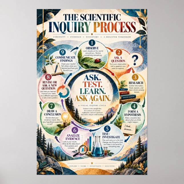 Affiche Processus d'enquête scientifique Cla science éduca (Devant)