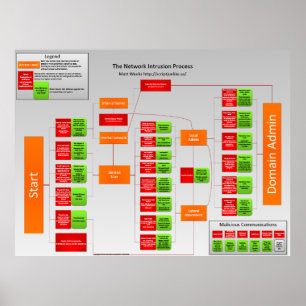 Affiche Processus d'intrusion réseau