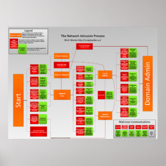 Affiche Processus d'intrusion réseau