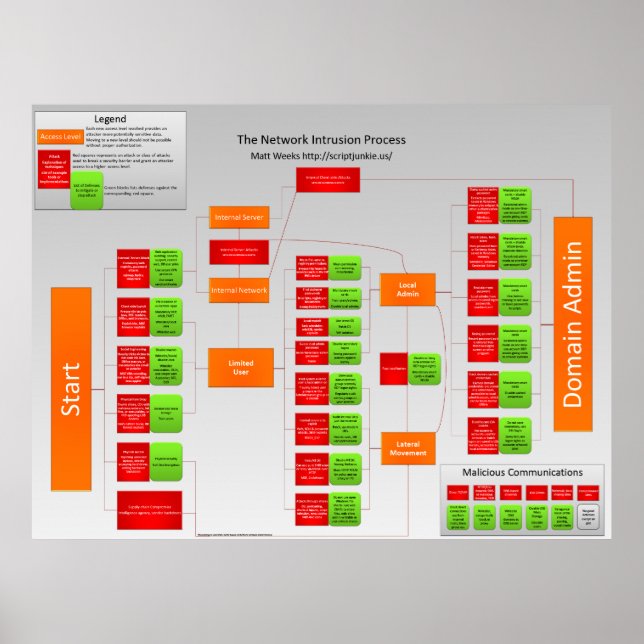 Affiche Processus d'intrusion réseau (Devant)