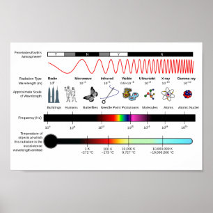 Affiche Propriétés du spectre électromagnétique du diagram