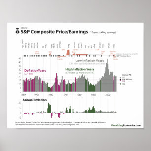 Affiche S&P Prix / Gains et inflation depuis 1880