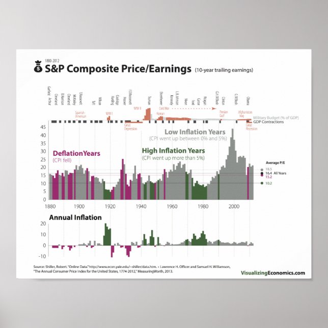 Affiche S&P Prix / Gains et inflation depuis 1880 (Devant)