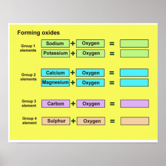 Affiche Science, Chimie, Formulation d'oxydes