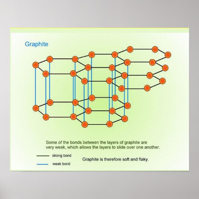 Affiche Science, Chimie, Graphite (Devant)