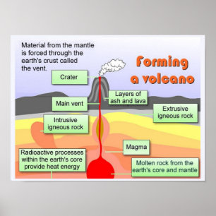 Affiche Science, "Earth Science", Formation d'un volcan