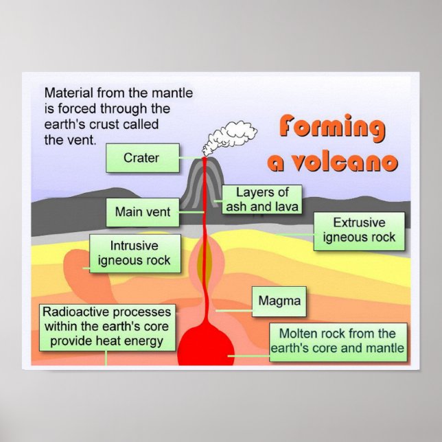 Affiche Science, "Earth Science", Formation d'un volcan (Devant)