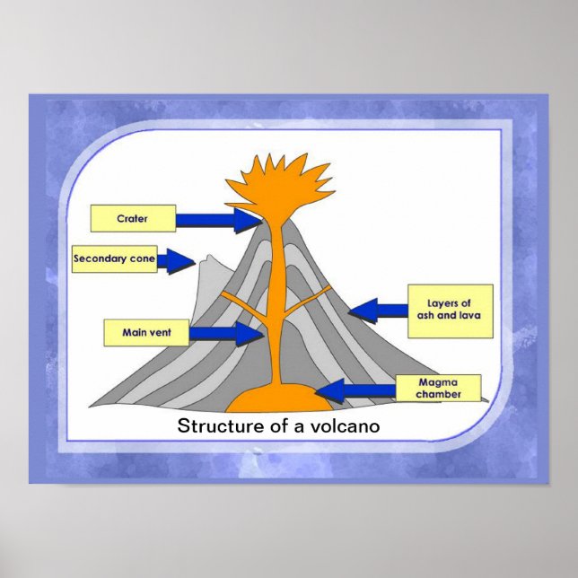 Affiche Science, Géographie, Structure d'un volcan (Devant)