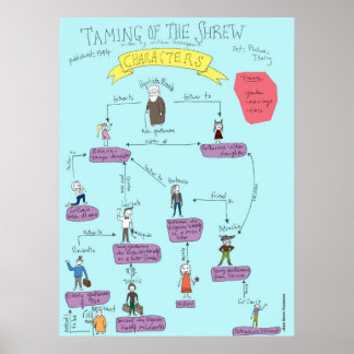 Affiche Shakespeare : Taming Of The Shrew caractères POSTE