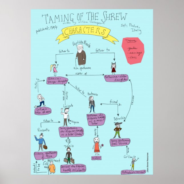 Affiche Shakespeare : Taming Of The Shrew caractères POSTE (Devant)