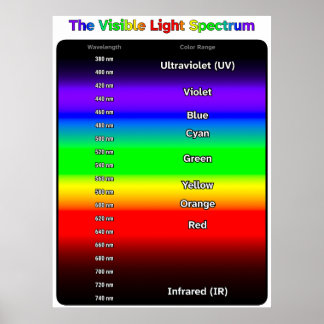 Affiche Spectre de la lumière visible