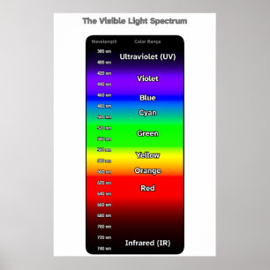 Affiche Spectre de la lumière visible