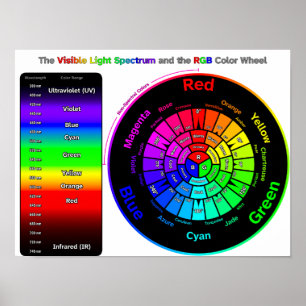 Affiche Spectre de lumière visible et Roue couleur RVB