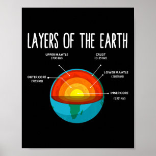 Affiche Structure terrestre Jour des terres Science Enseig