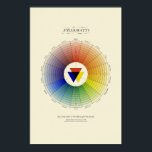 Affiche Système naturel des couleurs - Prismatique - Lumiè<br><div class="desc">Recréer les roues couleur de Moses Harris du XVIIIe siècle</div>