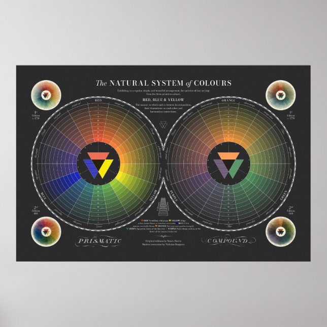 Affiche Système Naturel des Couleurs - Sombre (Devant)
