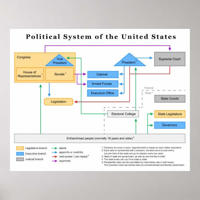 Affiche Système politique des États-Unis Diagramme (Devant)