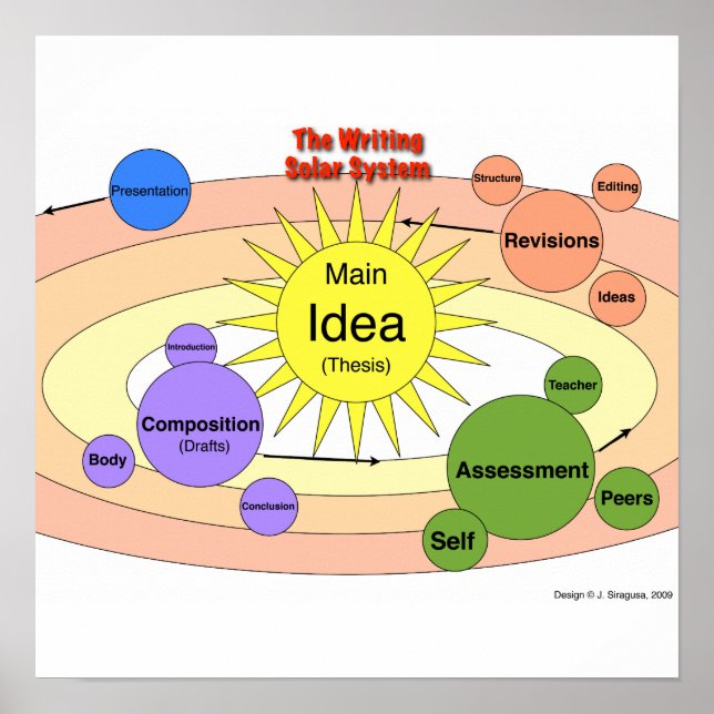 Affiche Système solaire d'écriture (Devant)