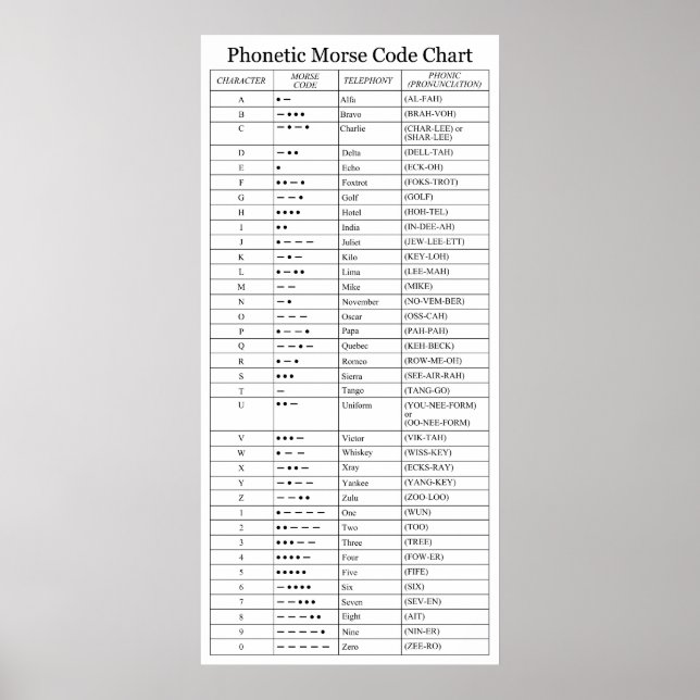 Affiche The FAA Phonetic and Morse Code Chart (Devant)