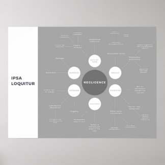 Affiche Tort de la loi sur la négligence Révision MindMap